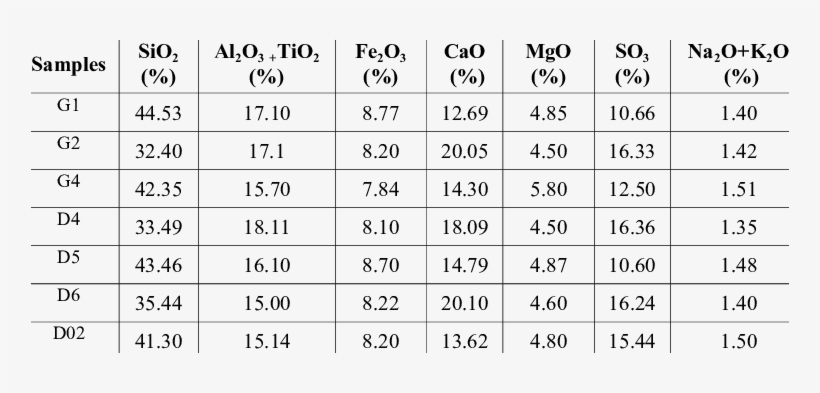 Ash Components Of Hazro Coal Samples - Dress, transparent png #3879199