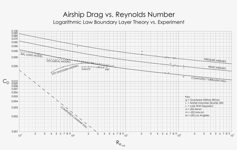 Reynolds Number For Complete Airships - Diagram, transparent png #3879450