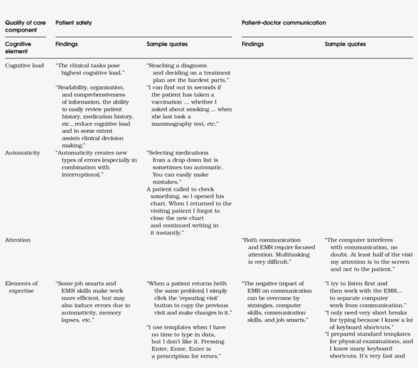 Main Findings And Supportive Sample Quotations - Quotation, transparent png #3879912