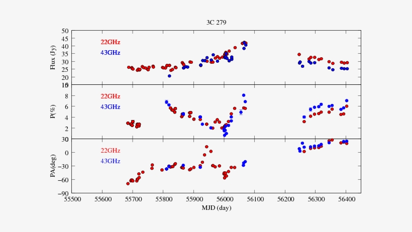Light Curves Of 3c~279 At 22~ghz And 43~ghz (blue Dots) - Diagram, transparent png #3880310
