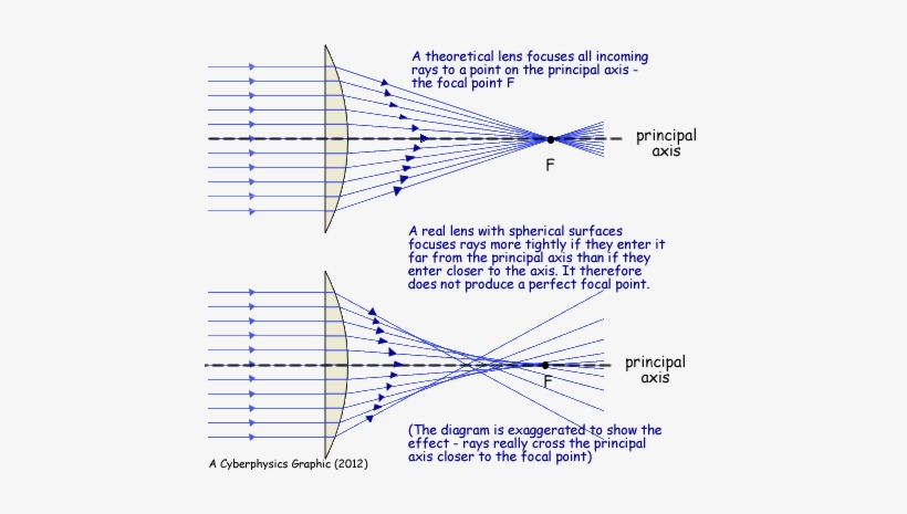Optical Aberration - Diagram, transparent png #3880448