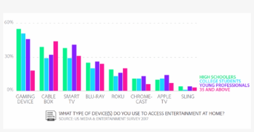 Quarter Of Younger Viewers Watch Tv Exclusively Online - Media Consumption Trends 2018, transparent png #3880450