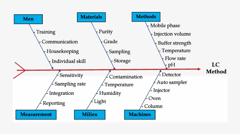 Ishikawa diagram. Fishbone / Ishikawa диаграмма. Cause and Effect (“Fishbone”/ Ishikawa) diagram. Ishikawa Trunk. Ишикава Распятие шести.