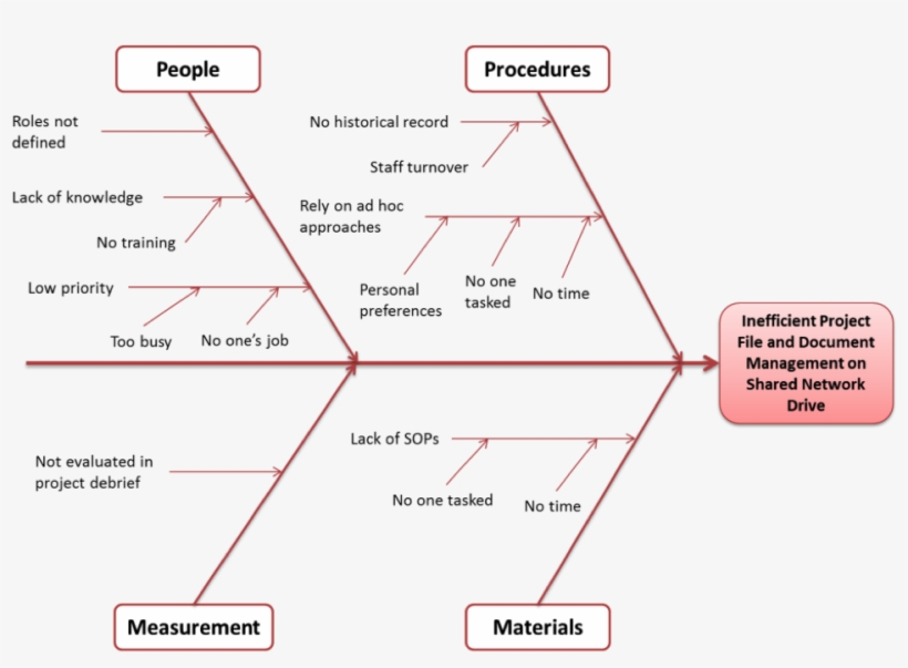 Fishbone - Ishikawa Diagram Account Management, transparent png #3881091