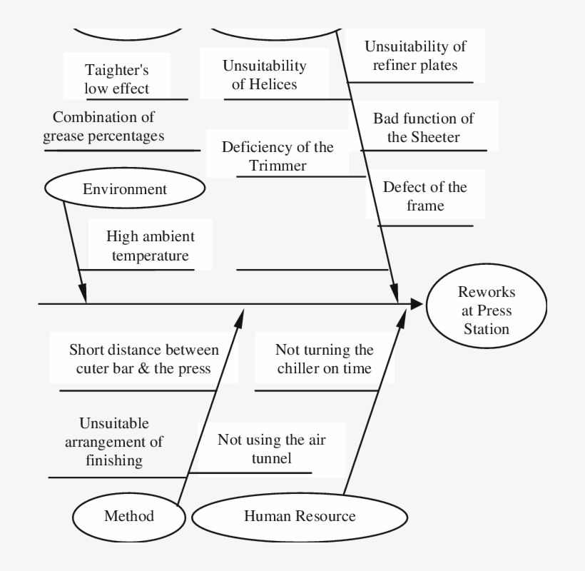 Fish Bone Chart For Reworking At The Press Station - Bone Press Method, transparent png #3881353