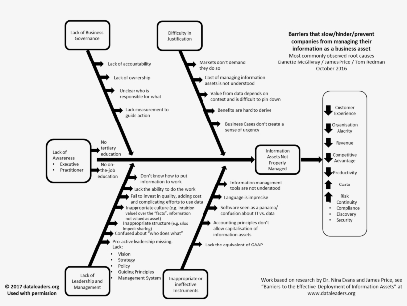 Fishbone Diagram - Fishbone Diagram Knowledge Management, transparent png #3881784