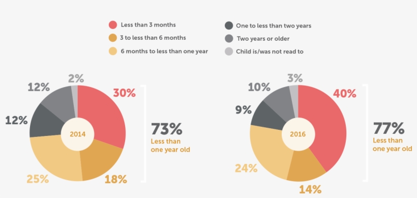Thinking Back, How Old Was Your Child When He/she First - Circle, transparent png #3881844