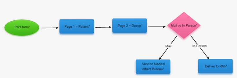 Click A Shape In The Chart For More Information - Diagram, transparent png #3887204