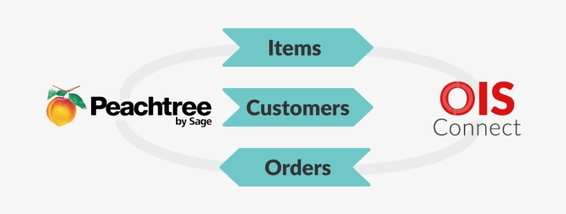 Ois Connect - Items - Customers - Orders - Peachtree - Quickbooks, transparent png #3887810