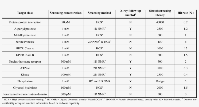 Summary Of Fblg Strategies For Various Targets In Astrazeneca - Wire, transparent png #3887977