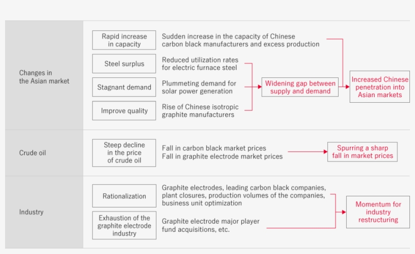 Tokai Carbon Has Faced The Following Issues - Plan, transparent png #3889371