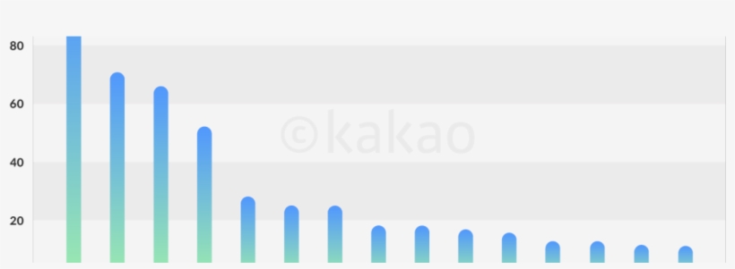 [kakao Ai Report] Trends In Papers Presented At Three - Plot, transparent png #3890089