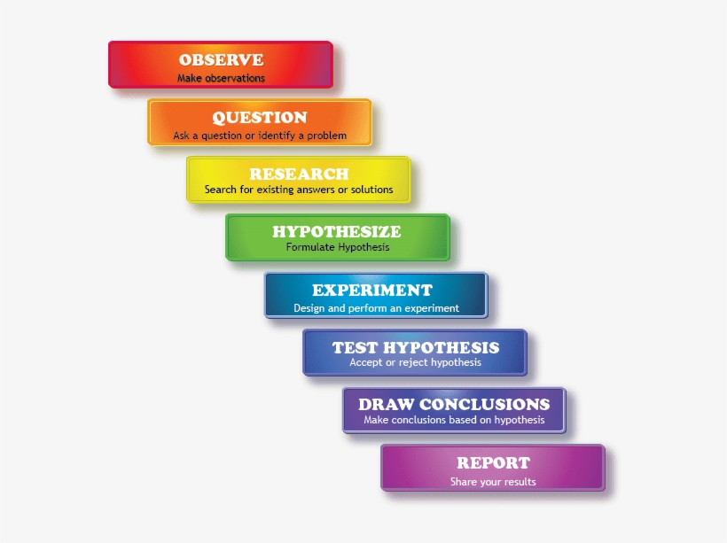 Science Denier Indicators Science Steps Free Transparent PNG Download PNGkey