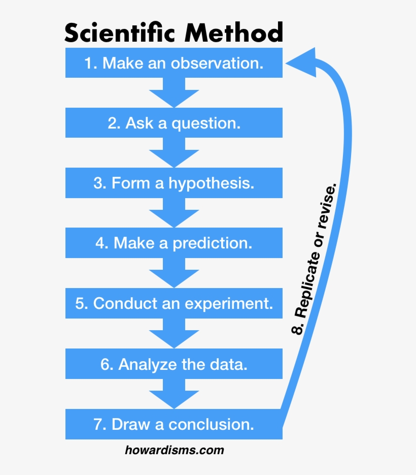 I Get Frustrated Daily With The Misuse Of Science By - Science, transparent png #3890337