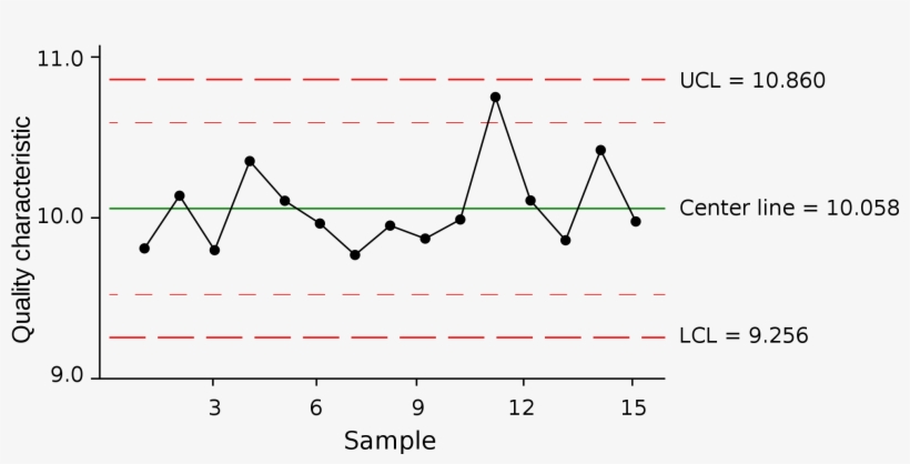 Scientific Graph - Statistical Process Control Charts, transparent png #3890435