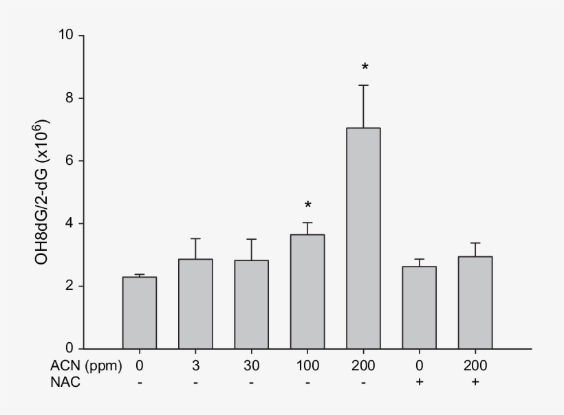 Oh8dg Level In Rat Wbc Following The Exposure To Acrylonitrile - Post Hoc Analysis, transparent png #3890552