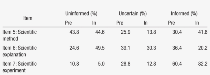 Pre Service And In Service Science Teachers' Conceptions - Number, transparent png #3890812
