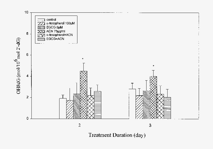 Effect Of Antioxidants On Acn-induced Oh8dg In She - Cell, transparent png #3890889
