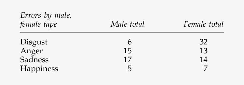 Analysis Of Subjects' Performance Errors By Affect - Cullen And Dykman, transparent png #3891926