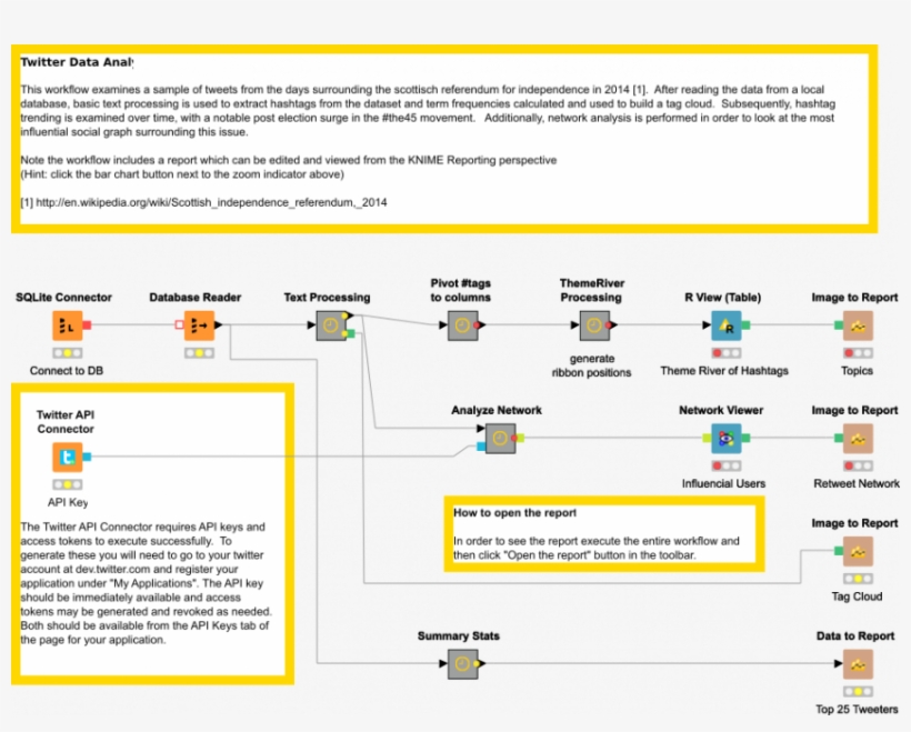 Analyzing Twitter Data - Knime, transparent png #3893655
