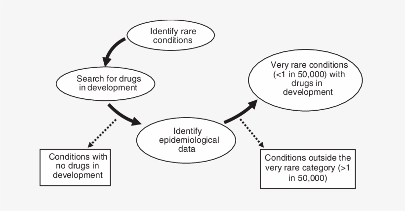 Identification Of Very Rare Conditions And Drugs In - Cartoon, transparent png #3896190