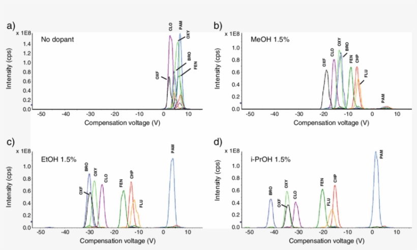Separation Of The " 316 Mix " By Dms Coupled To A Qqq - Diagram, transparent png #3898642