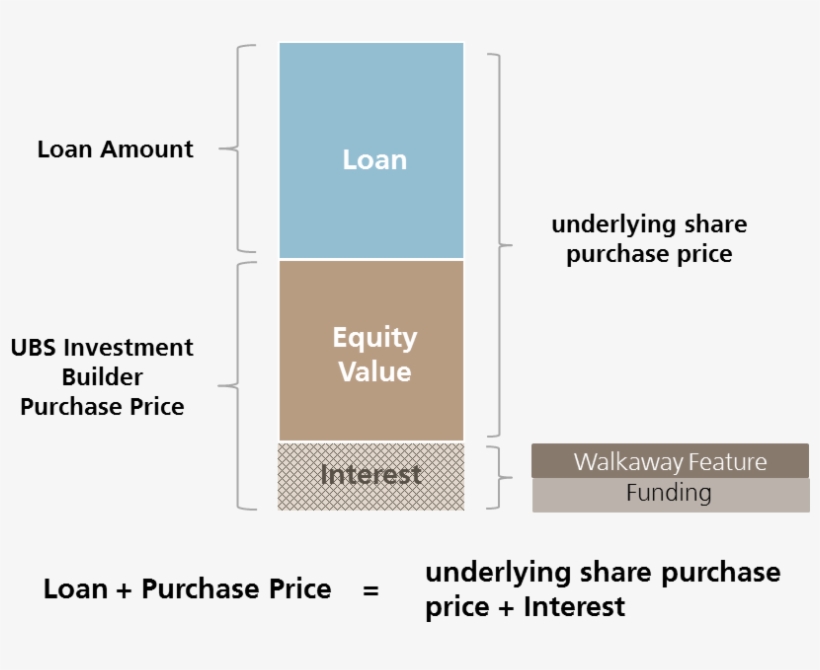 However, You Should Note That If The Underlying Share - Diagram, transparent png #3898702