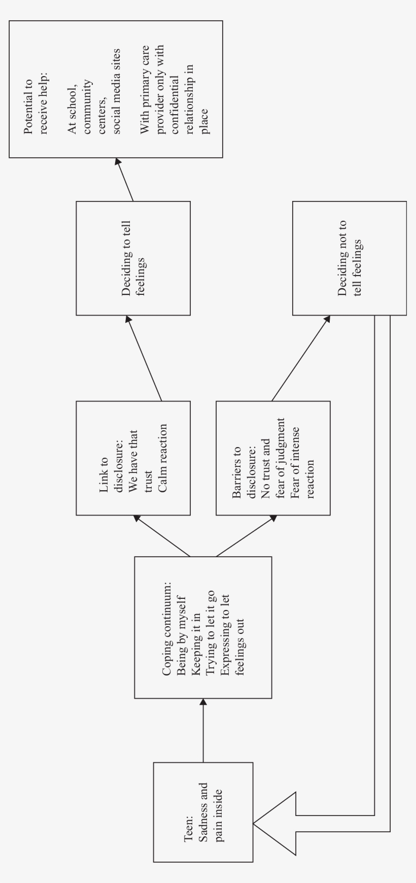 An Emerging Theory Of Coping And Disclosure Of Feelings - Diagram, transparent png #3898848
