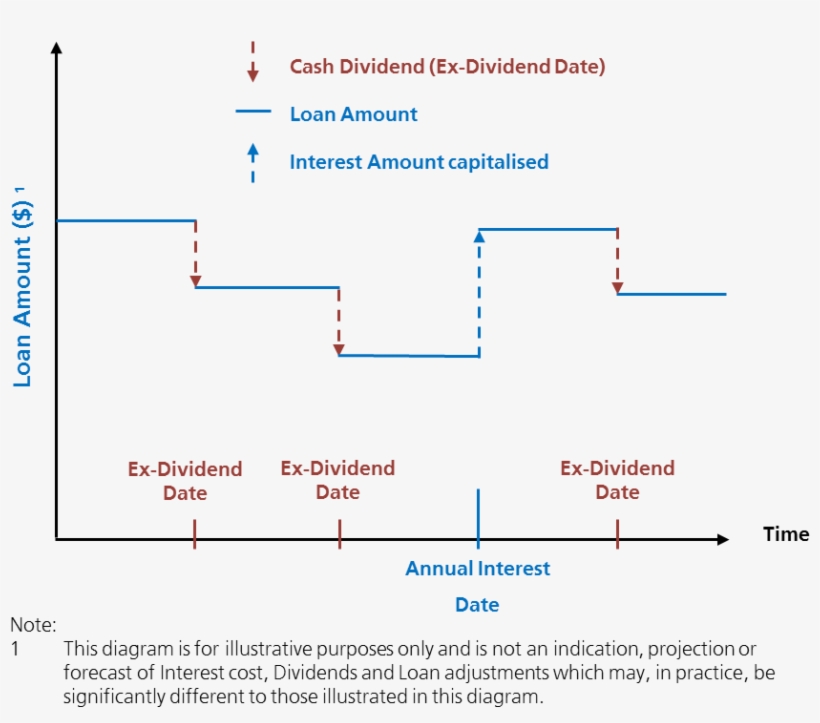 How The Loan Amount Of A Ubs Share Builder Changes - Diagram, transparent png #3899089