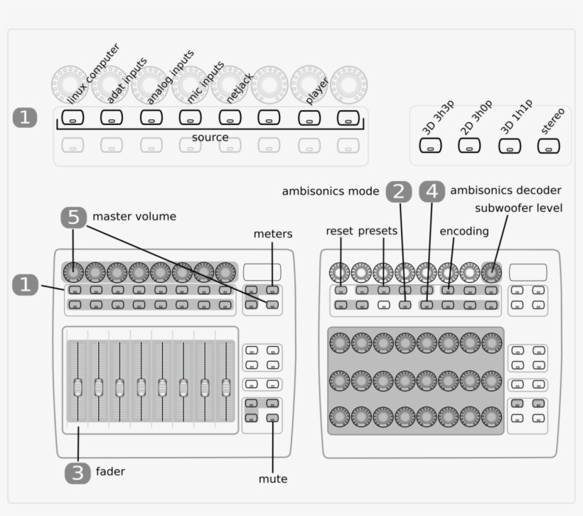 In Ambisonics Mode Openmixer Can Decode An Incoming - Encoding Ambisonics, transparent png #390692