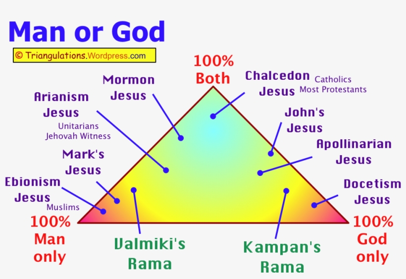 Jesus & Rama - Diagram, transparent png #393297