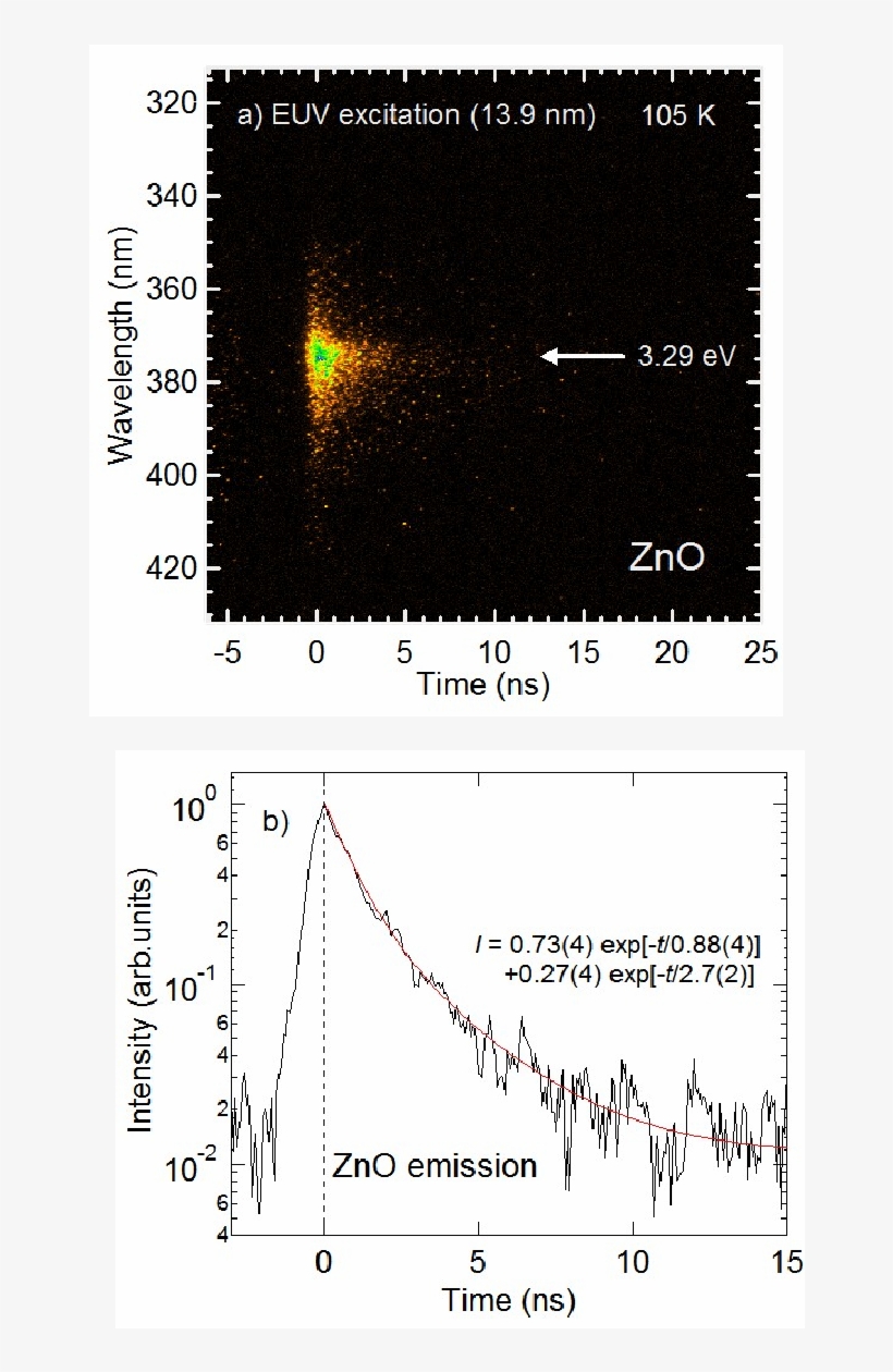 A) Spectrum-resolved Streak Image And B) Temporal Profile - Diagram, transparent png #395038