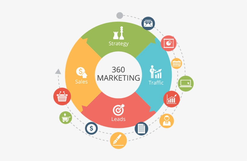 We Create 360 Marketing Systems That Will Generate - Marketing, transparent png #397958