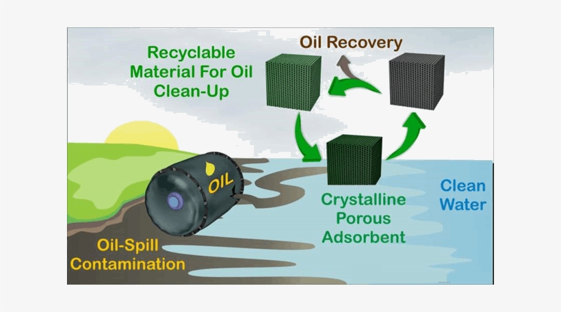 Gelator To Remove Oil From Spills Iiser - Gelator To Remove Oil From Spills, transparent png #3901359