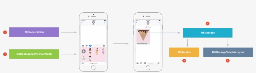 Messages Api Overview - Application Programming Interface, transparent png #3901410