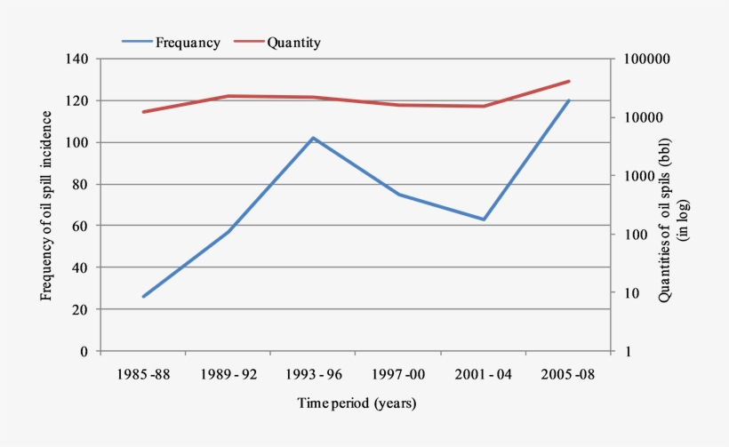 Distribution Of Oil Spill Frequency And Quantity Spilt - Radiateur Basse Temperature, transparent png #3901601