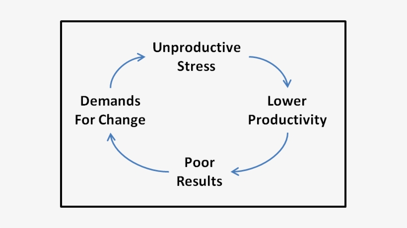 2013 06 24 Stresscycle - Relationship Between Change Crisis And Stress, transparent png #3902740