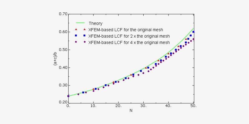 Crack Length Versus Cycle Number In A Low-cycle Fatigue - Diagram, transparent png #3903097