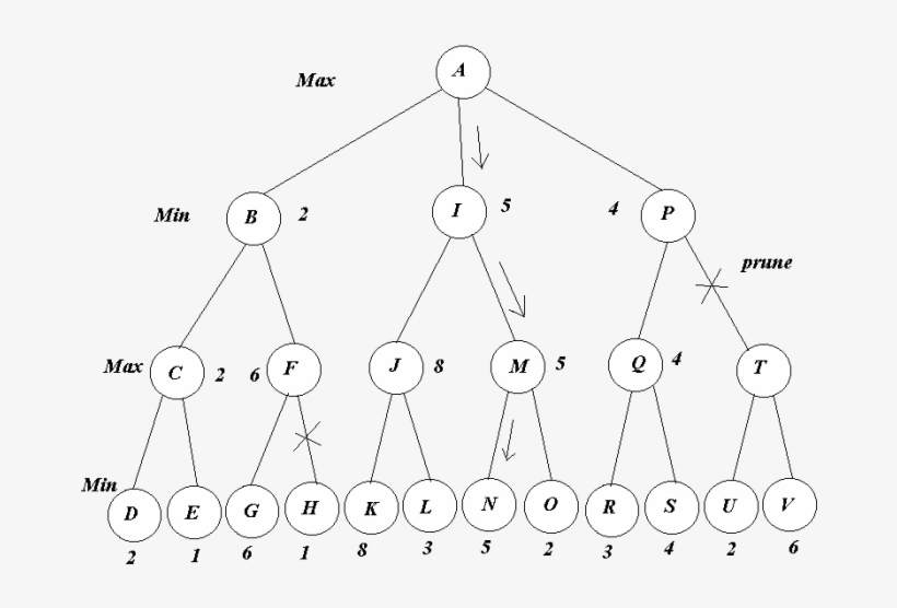 Alpha Beta Pruning - Alpha–beta Pruning, transparent png #3904938