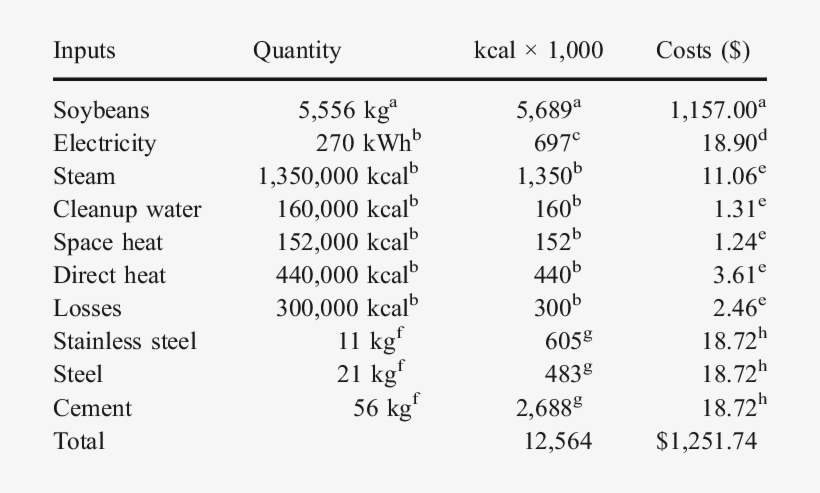 Inputs Per 1,000 Kg Of Biodiesel Oil From Soybeans - Oil, transparent png #3905279