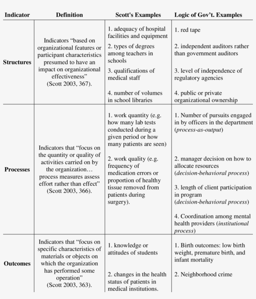 -organizational Effectiveness Indicators - Organizational Effectiveness, transparent png #3906388
