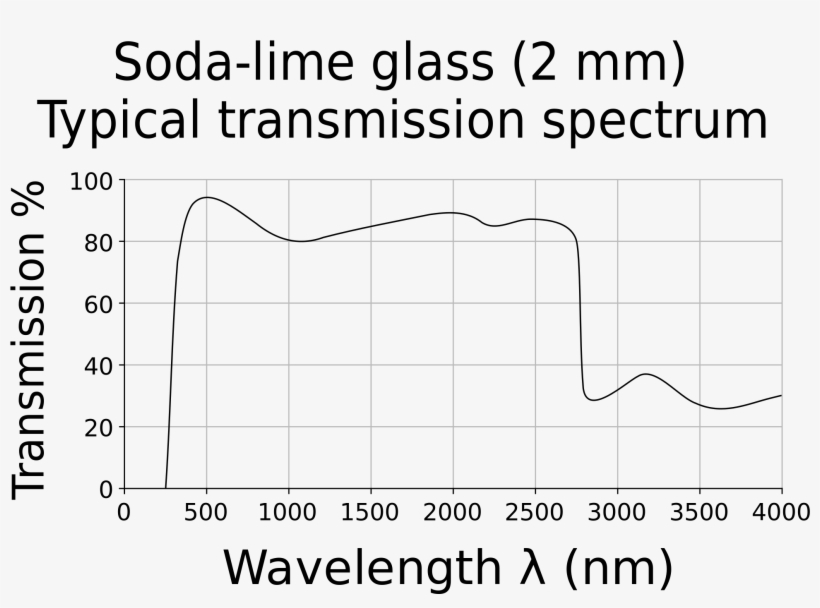 Open - Window Glass Transmission Spectrum, transparent png #3910470