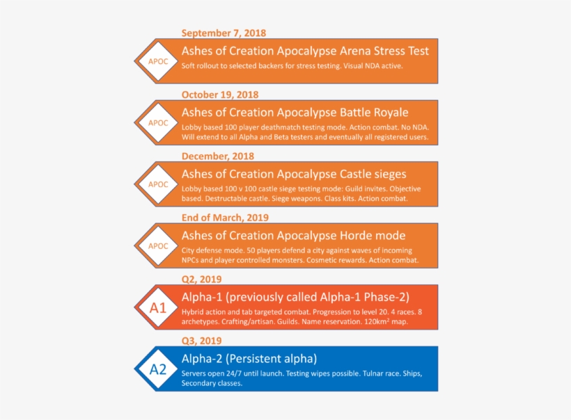 Ashesroadmap14 - Ashes Of Creation, transparent png #3910968