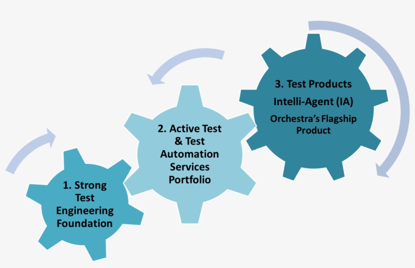 Testing And Test Automation - Testing As A Service In Cloud, transparent png #3910970