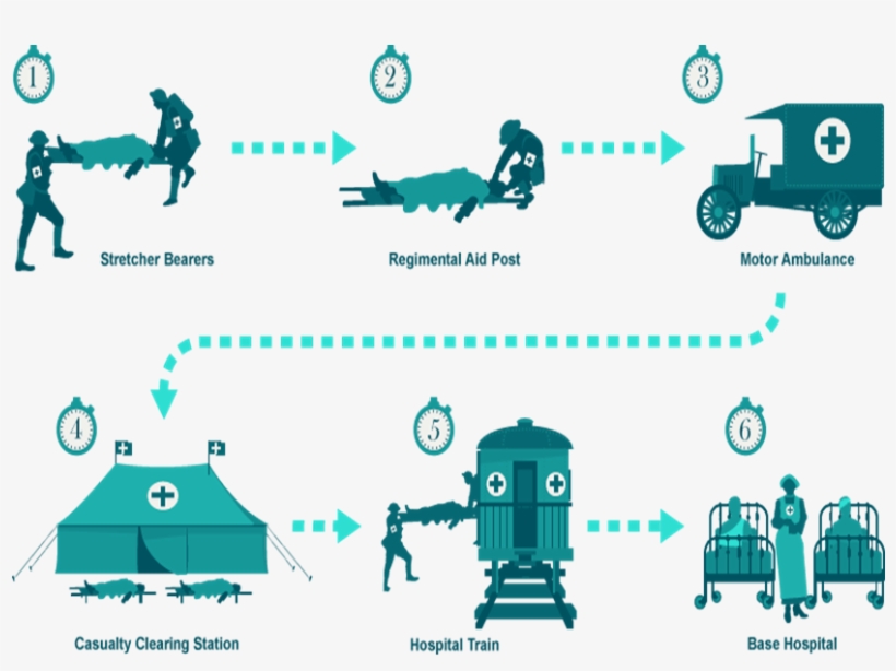 Medical Treatment Helped A Lot During World War 1 - World War I, transparent png #3912023