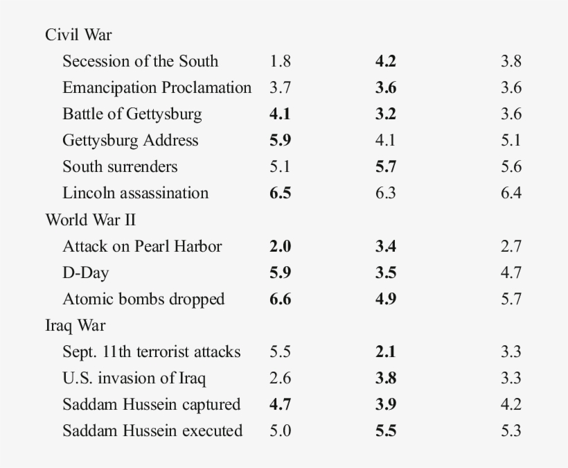 Average Output Order Of Core Events Recalled For The - World War Two Event In Order, transparent png #3912263