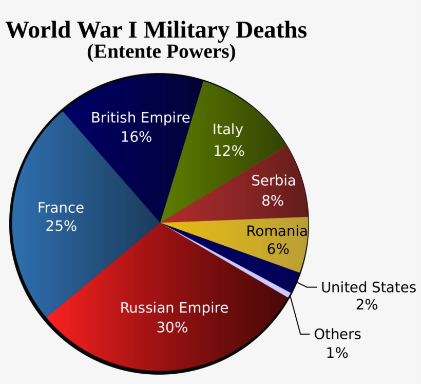 Questions About World War I - Grafico De Mortos Da Segunda Guerra Mundial, transparent png #3912321