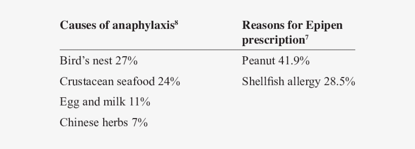 Causative Foods For Anaphylaxis And Epipen Prescriptions - Lorem Ipsum, transparent png #3912762