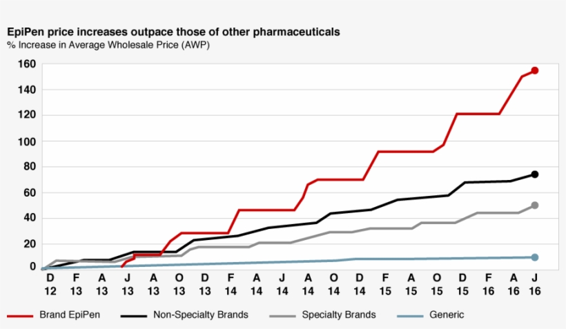 Epipen Price Increases Outpace Those Of Other Pharmaceuticals - Price, transparent png #3912910