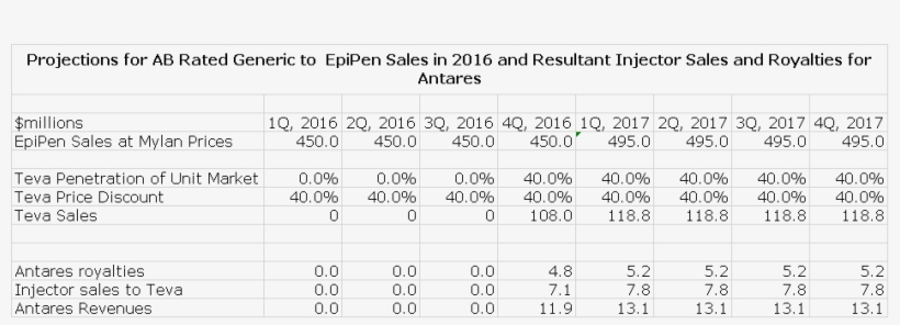 Epipen Model - Number, transparent png #3913509